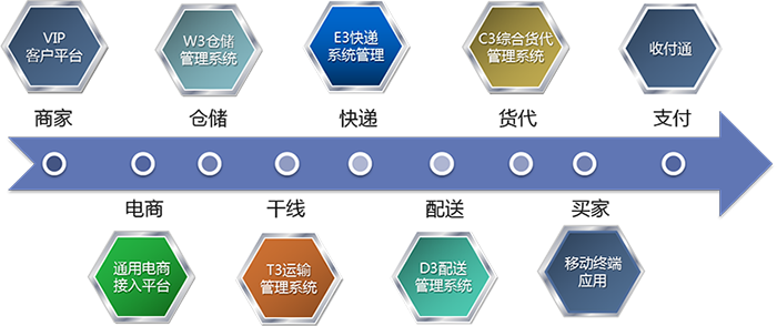 物流管理平臺 跨境電商物流軟件 跨境物流管理系統(tǒng) 物流軟件 物流系統(tǒng) 物流管理軟件 物流管理系統(tǒng) 物流信息化系統(tǒng) 物流信息化平臺